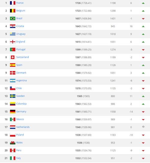 世界足球排名前十名国家