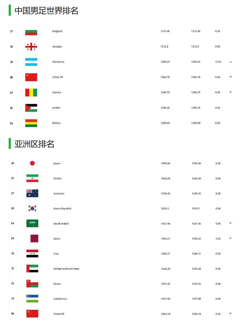 fifa最新世界排名完整榜单